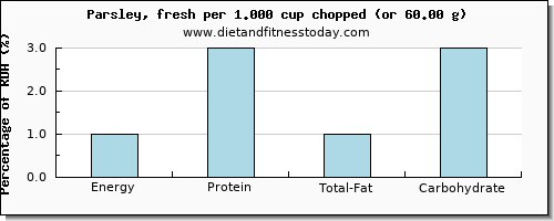 energy and nutritional content in calories in parsley